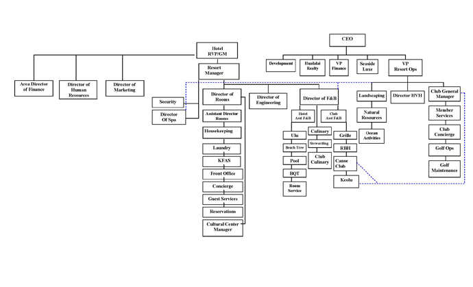 FS-HualalaiFunctionalOrgChart--759081